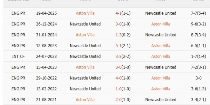 Chốt kèo Newcastle United và Aston Villa ngày 25/01/2026 21:00