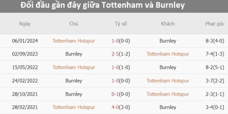Lịch sử đối đầu cho thấy Tottenham hoàn toàn áp đảo Burnley