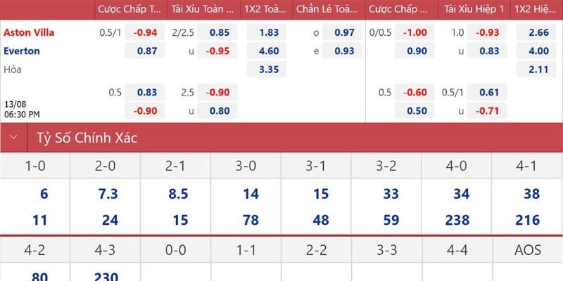 Nhận Định Bóng Đá Aston Villa Và Everton Ngày 18/01/2026 23:30 qua số liệu