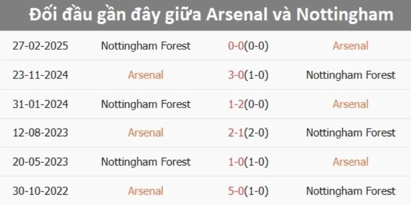 Nhận Định Bóng Đá Nottingham Forest Và Arsenal Ngày 18/01/2026 00:30 qua số liệu
